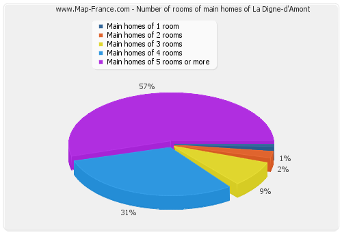 Number of rooms of main homes of La Digne-d'Amont